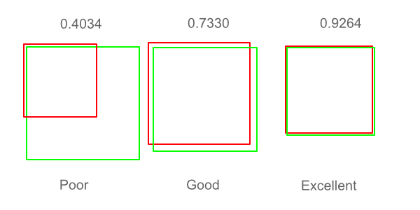 Geometric visualization of the Jaccard Index. It shows three pairs of overlapping squares representing sets with poor, good, and excellent Jaccard Index, respectively. (Source: Wikipedia)